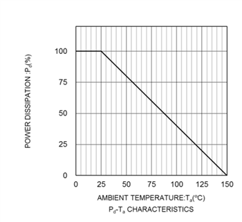 Leistungsdiagramm - ROHM Semiconductor PDZVTRx Zener-Dioden