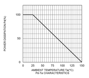 Leistungsdiagramm - ROHM Semiconductor KDZLVTRx Zener-Dioden