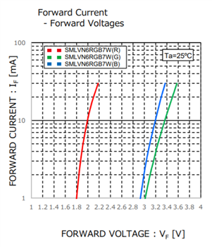 Leistungsdiagramm - ROHM Semiconductor SMLVN6RGB7W1 Dreifarben-LED