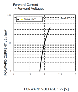 Leistungsdiagramm - ROHM Semiconductor SML-A15YTT86 gelbe LED