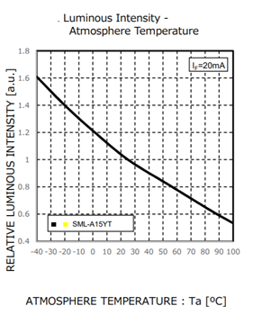 Leistungsdiagramm - ROHM Semiconductor SML-A15YTT86 gelbe LED