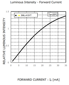Leistungsdiagramm - ROHM Semiconductor SML-A15YTT86 gelbe LED