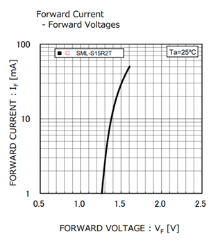 Leistungsdiagramm - ROHM Semiconductor SML-S15R2TT86 IR-LED
