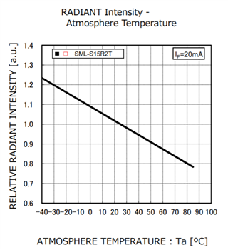 Leistungsdiagramm - ROHM Semiconductor SML-S15R2TT86 IR-LED