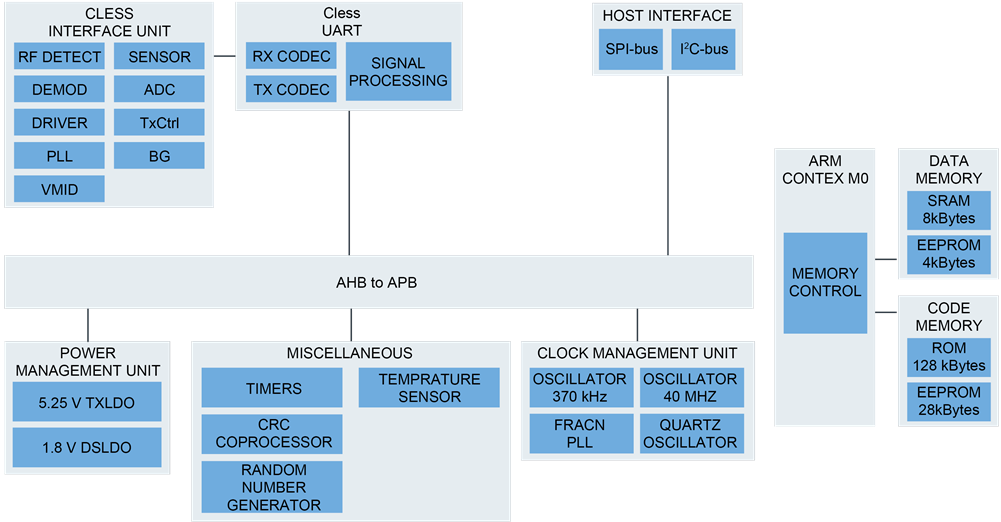 NXP Semiconductors PN7160 und PN7161 NFC-Plug-and-Play-Controller