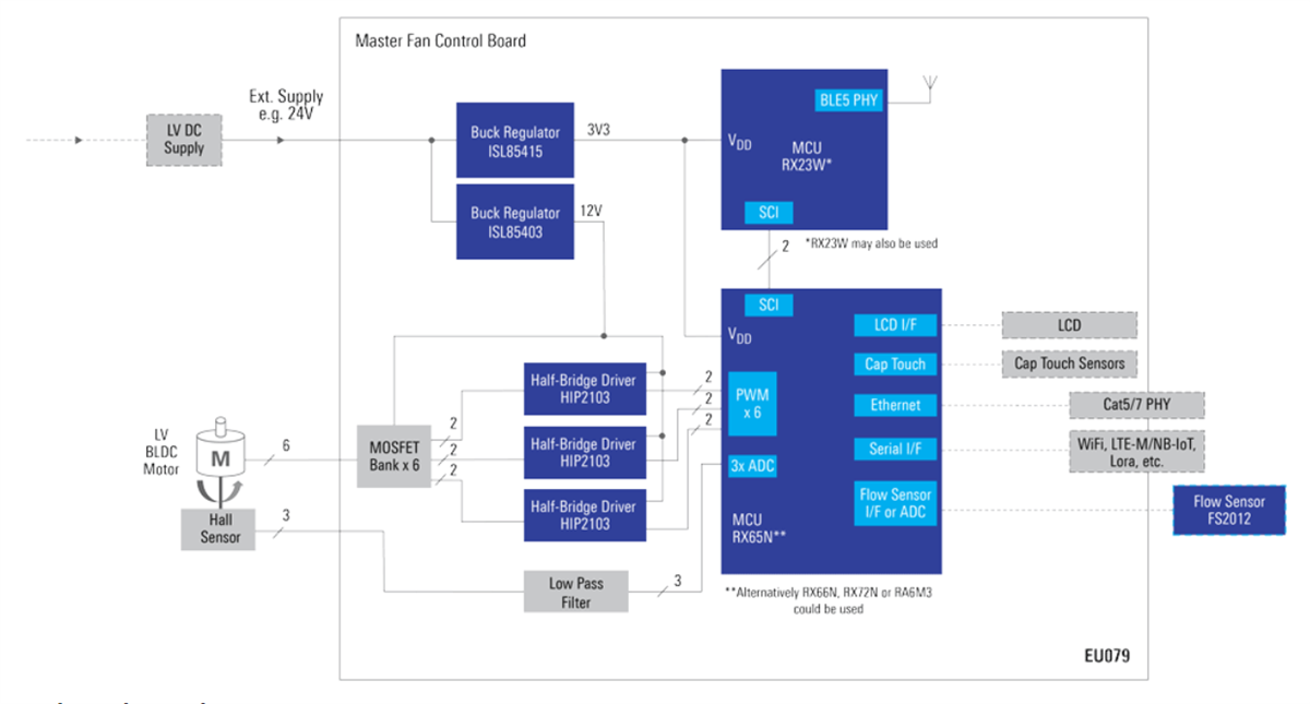 Renesas Electronics Master-Aktor für HLK-System