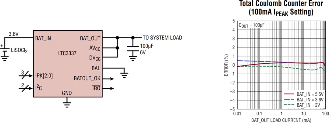 Applikations-Schaltungsdiagramm - Analog Devices Inc. LTC3337 Primärbatterie-State-of-Health-Monitor