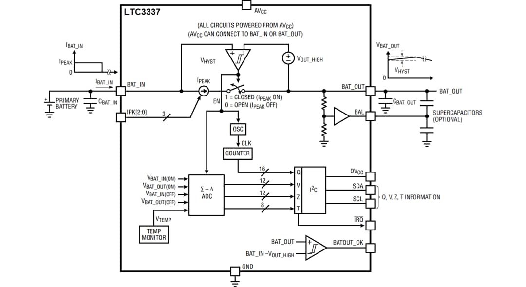 Analog Devices Inc. LTC3337 Primärbatterie-State-of-Health-Monitor