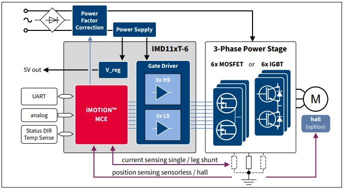 Blockdiagramm - Infineon Technologies iMOTION ™ Integrierte Leistungsmodule der IMD110-Baureihe