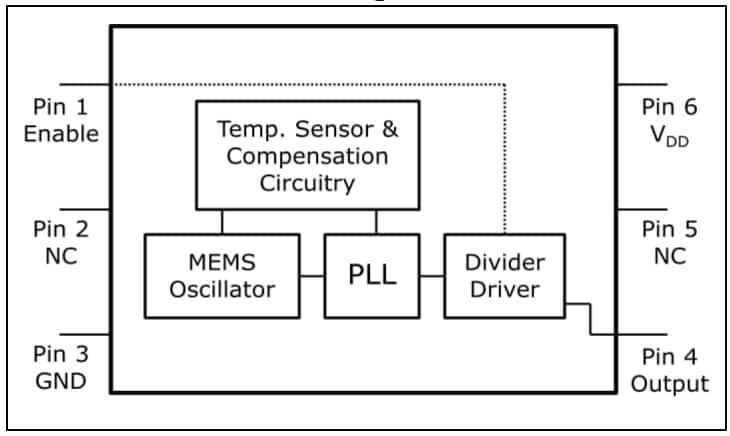 Microchip Technology DSC1101/21 Präzisions-CMOS-Oszillator mit geringem Jitter 