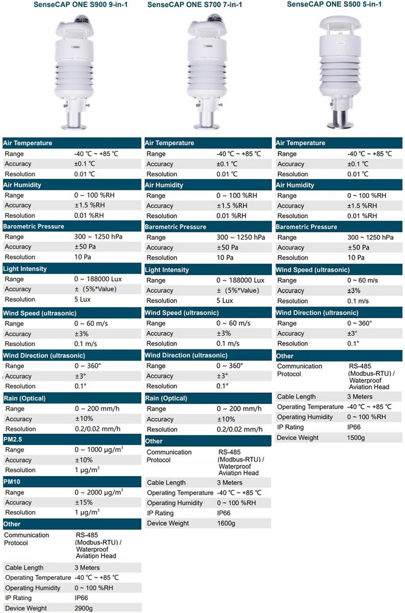Seeed Studio SensorCap ONE kompakte Wettersensoren