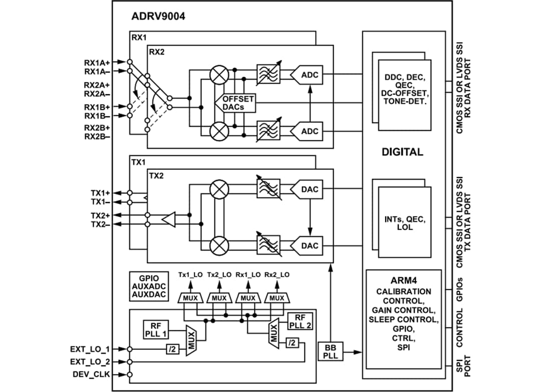 Blockdiagramm - Analog Devices Inc. ADRV9004 Dualer Schmal-/Breitband-HF-Transceiver 