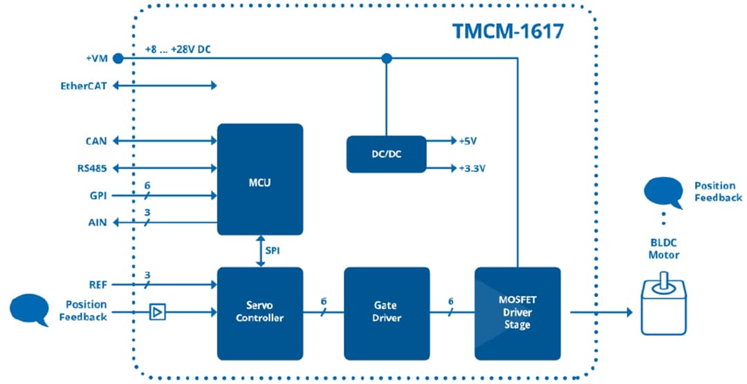 Blockdiagramm - Analog Devices / Maxim Integrated TMCM-1617 Miniaturisierter Servoantrieb
