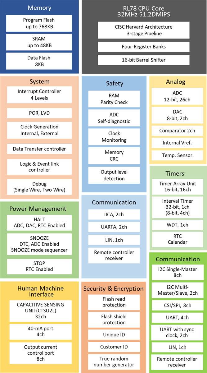 Blockdiagramm - Renesas Electronics RL78/G23 Stromsparende MCUs