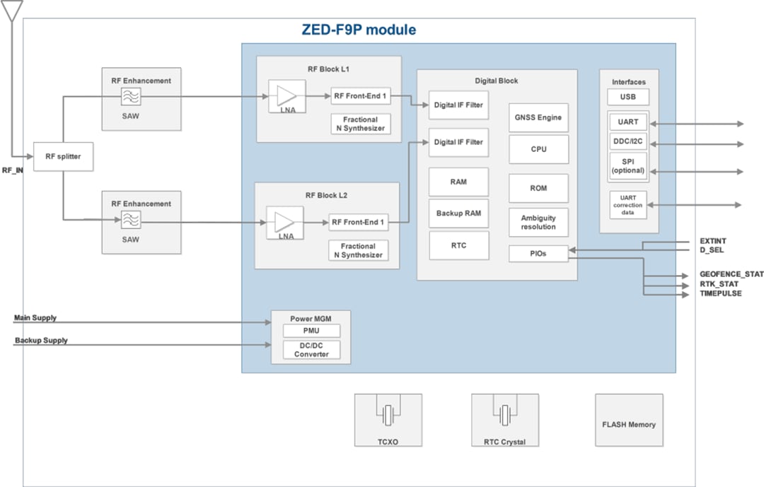 Blockdiagramm - u-blox ZED-F9P GNSS-Modul