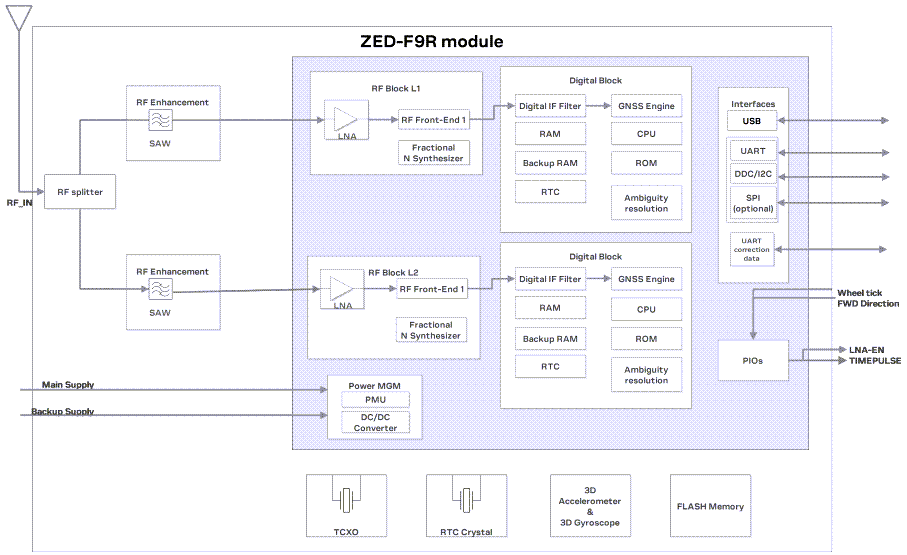 Blockdiagramm - u-blox ZED-F9R GNSS-Module