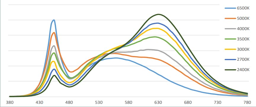 Performance Graph - Luminus Devices CXM-4/6 Hospitality COB White LEDs