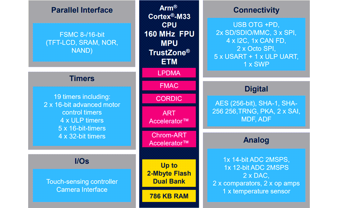 Blockdiagramm - STMicroelectronics STM32U5-Baureihe von Ultra-Low-Power MCUs