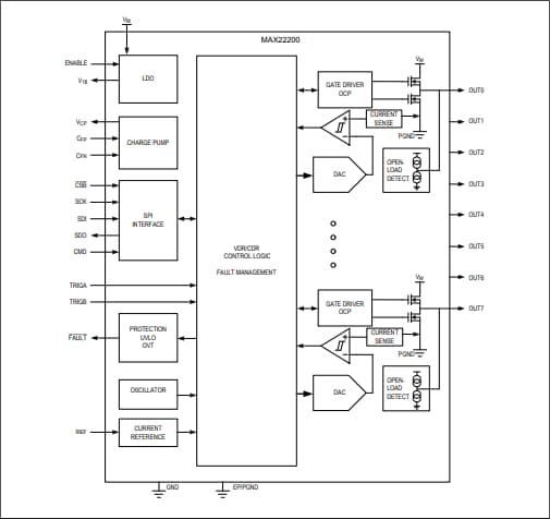 Blockdiagramm - Analog Devices / Maxim Integrated MAX22200 Solenoid- und Motortreiber