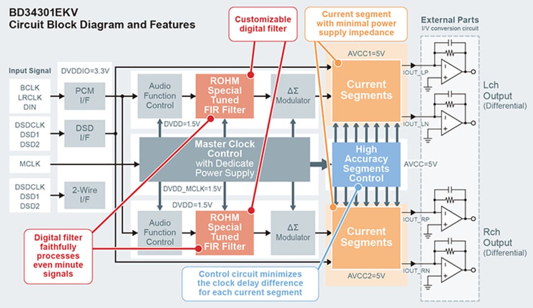 Blockdiagramm - ROHM Semiconductor BD34301EKV MUS-IC™ Baureihe 32-Bit Stereo Audio DAC