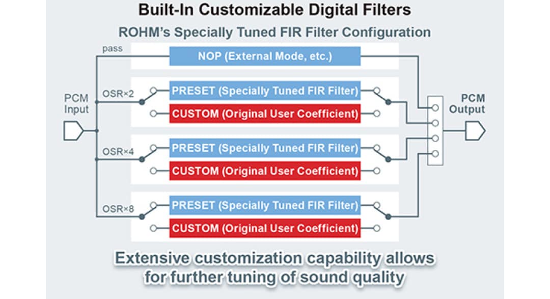 Infografik - ROHM Semiconductor BD34301EKV MUS-IC™ Baureihe 32-Bit Stereo Audio DAC