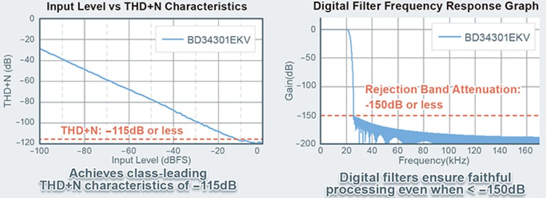 Leistungsdiagramm - ROHM Semiconductor BD34301EKV MUS-IC™ Baureihe 32-Bit Stereo Audio DAC