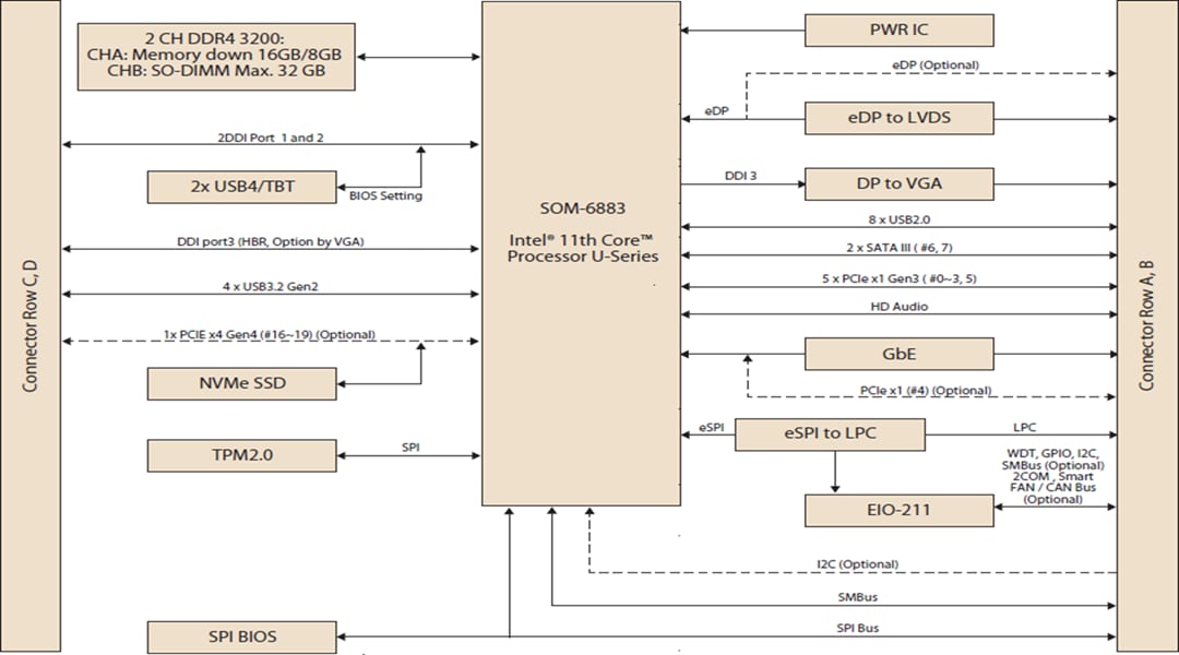 Advantech SOM-6883 11. Gen. Intel® Core™-Prozessor U-Series