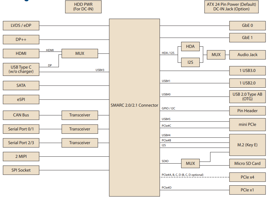 Blockdiagramm - Advantech SOM-DB2500 Development Board für SMARC