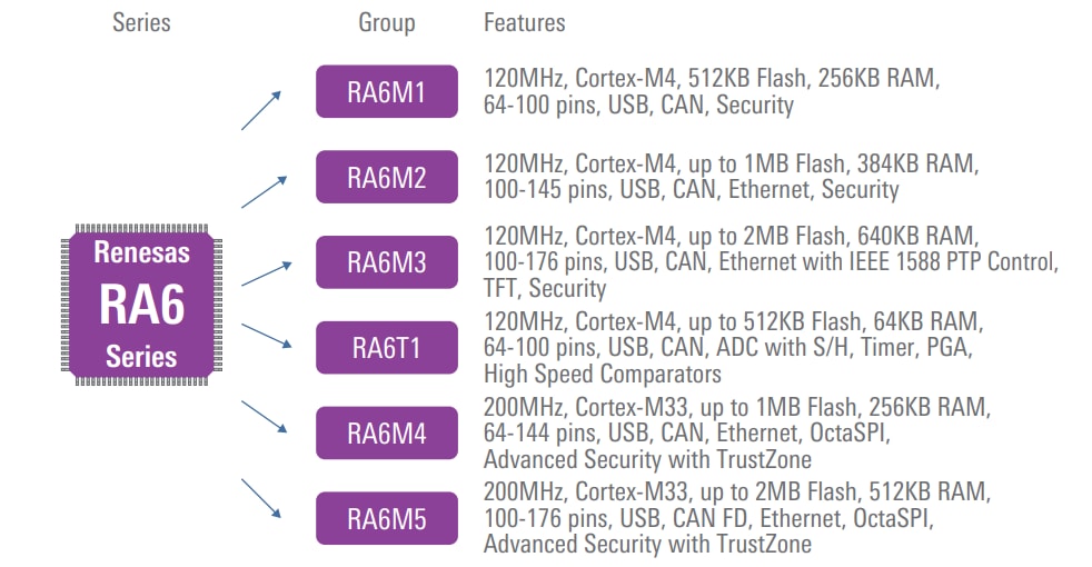 Tabelle - Renesas Electronics RA6-Produktfamilie ARM® Cortex®-Mikrocontroller