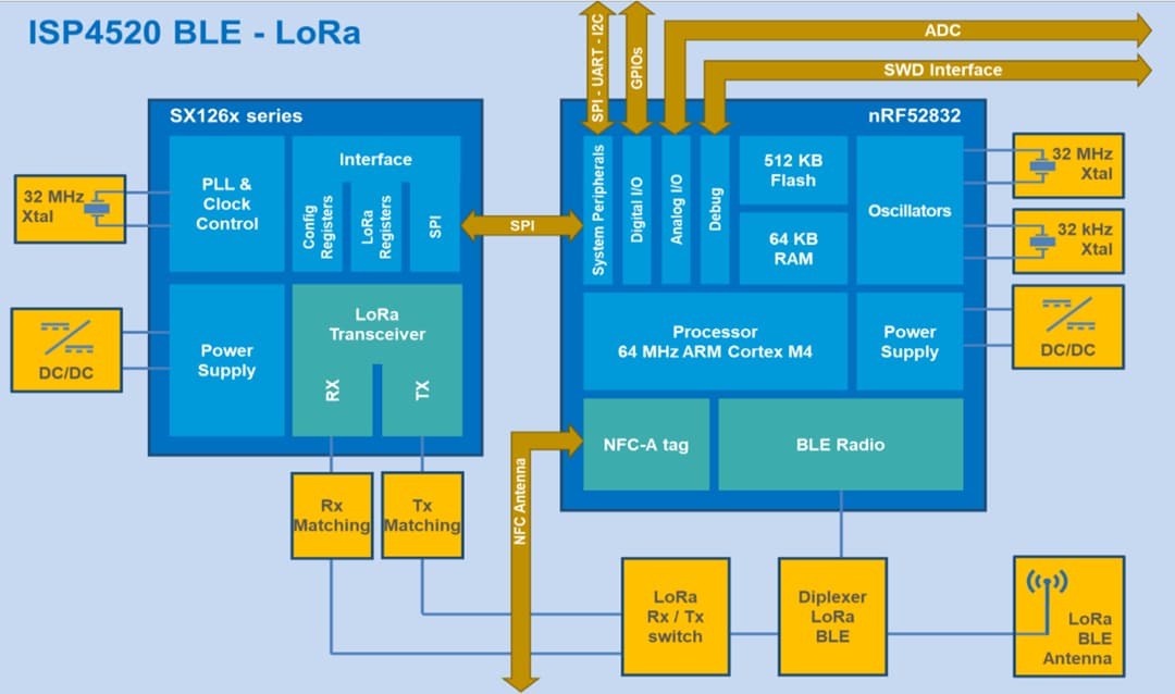 Block Diagram - Insight SiP ISP4520 Series Smart LoRa® & BLE 5 Module