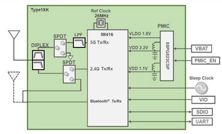 Blockdiagramm - Murata Electronics Wi-Fi®+Bluetooth®-Modul Typ 1XK 