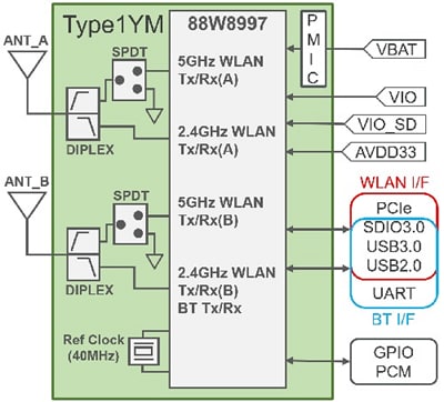 Murata Ausführung 1YM WLAN + -Combo Bluetooth-Modul