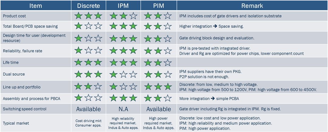Tabelle - onsemi Leistungsintegrierte Module (PIMs)