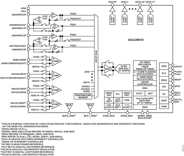 Blockdiagramm - Analog Devices Inc. ADuCM410 Analoger Präzisions-Mikrocontroller