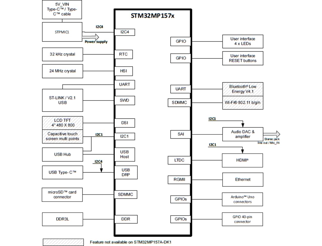 Blockdiagramm - STMicroelectronics STM32MP157D-DK1 und STM32MP157F-DK2 Discovery Kits