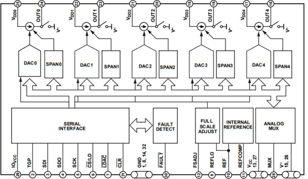 Blockdiagramm - Analog Devices Inc. LTC2672 12- und 16-Bit-Digital-Analog-Wandler