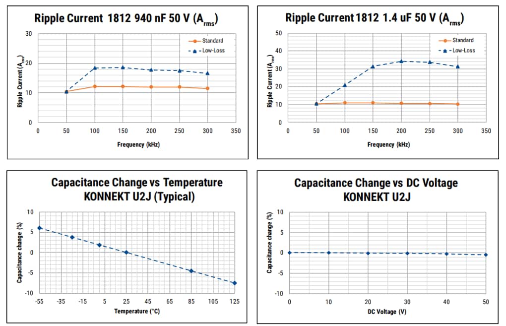 Tabelle - KEMET C0G-Kondensatoren mit KONNEKT™-Technologie