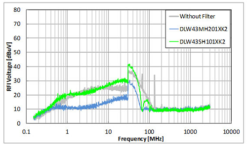 Murata Rauschunterdrückung in Onboard-Ethernet 100Base-T1