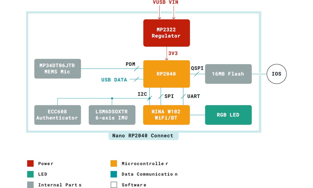 Blockdiagramm - Arduino Nano RP2040 Connect