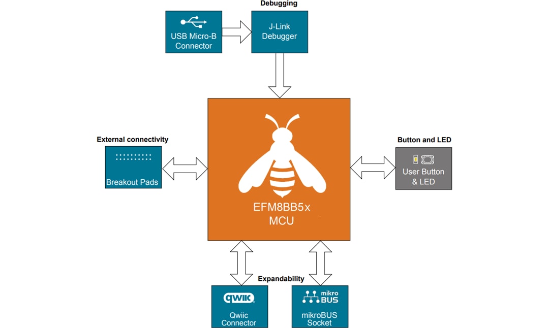 Blockdiagramm - Silicon Labs BB51-EK2700A und BB52-EK2701A Explorer-Kits