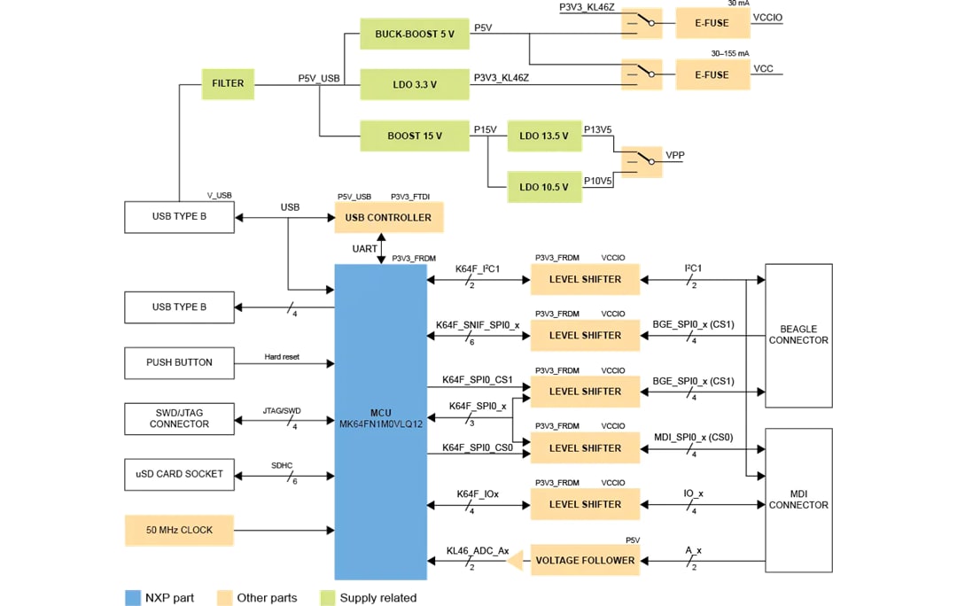 Blockdiagramm - NXP Semiconductors SEN-SPI-BOX Evaluierungskit