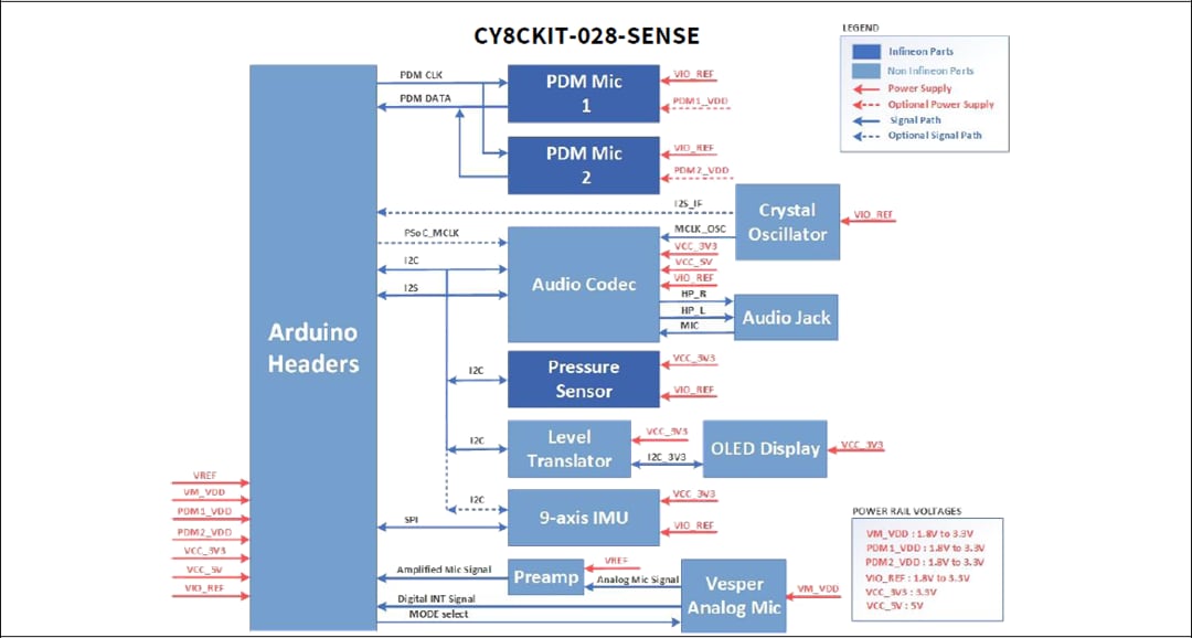 Blockdiagramm - Infineon Technologies IoT Sense Erweiterungskit (CY8CKIT-028-SENSE)