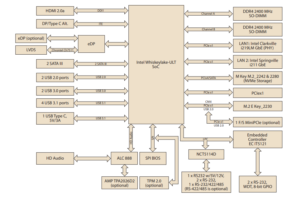 Blockdiagramm - Advantech AIMB-233 Mini-ITX-Motherboards