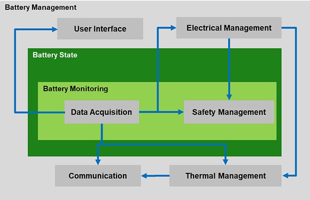 Amphenol FCI Batteriemanagementsystem-Lösungen (BMS)