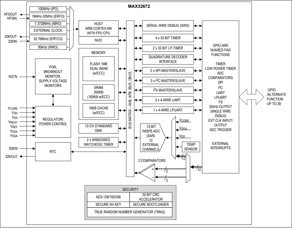 Analog Devices / Maxim Integrated MAX32672 ARM Cortex-M4F Mikrocontroller