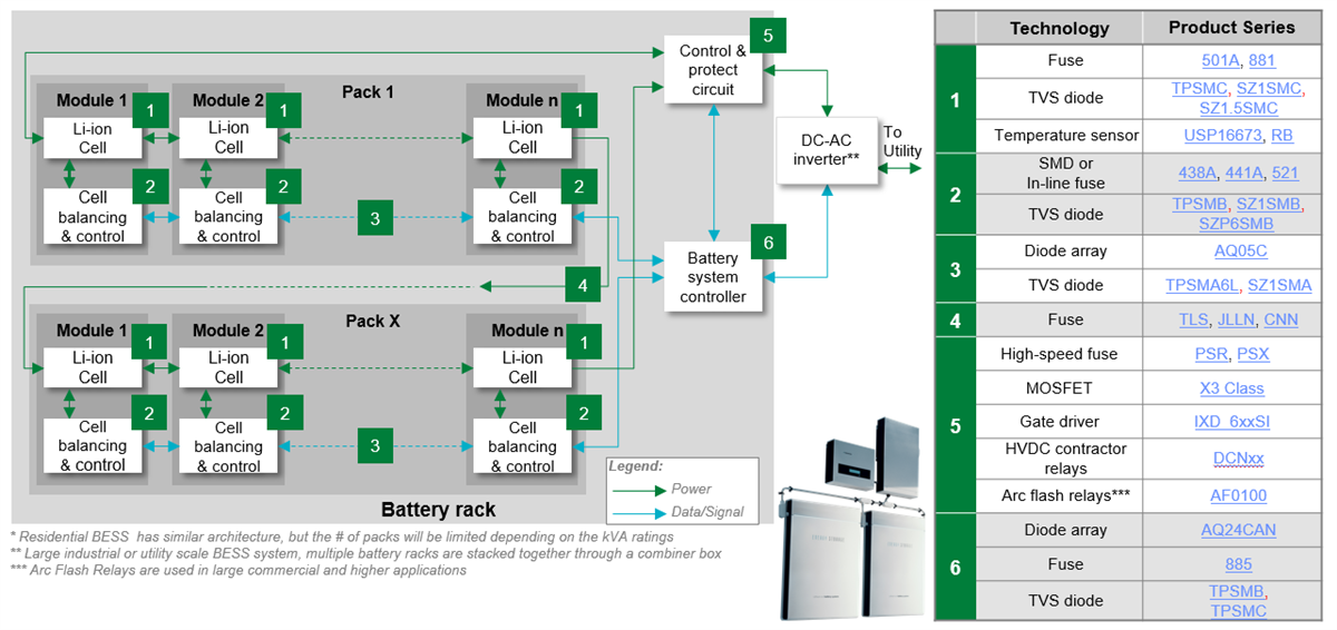 Littelfuse Solar-Wechselrichter und Batterie-Energiesspeichersysteme 
