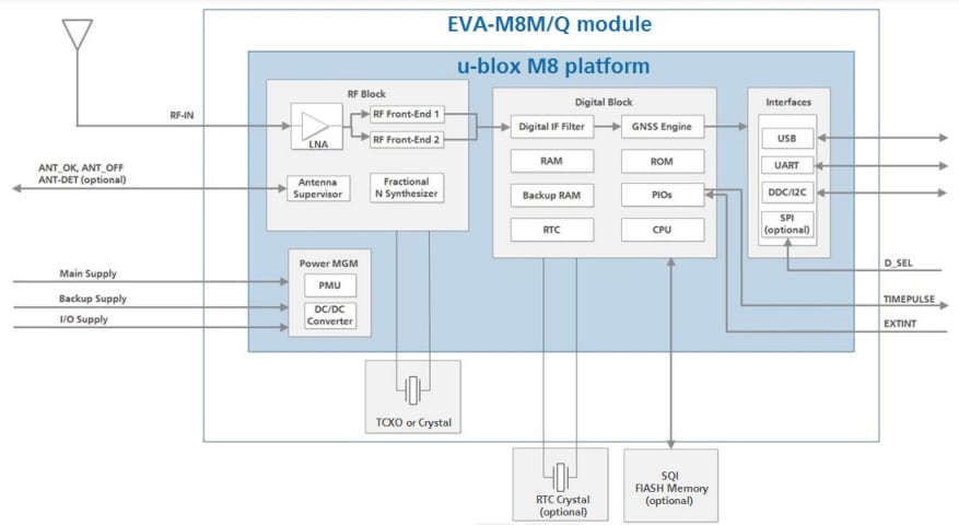 Blockdiagramm - u-blox EVA-M8 GNSS-Module