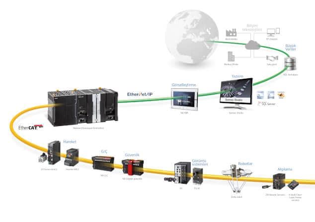 Omron Industrial Automation NXR Robuster Remote-Anschluss