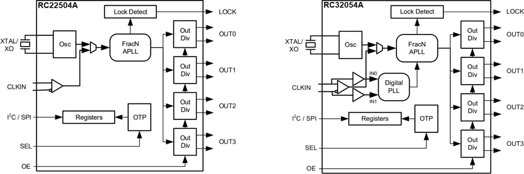Blockdiagramm - Renesas Electronics RC22504A & RC32504A FemtoClock® 2 Synthesizer