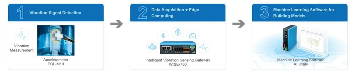 Advantech WISE-750 Intelligentes Vibrations-Gateway